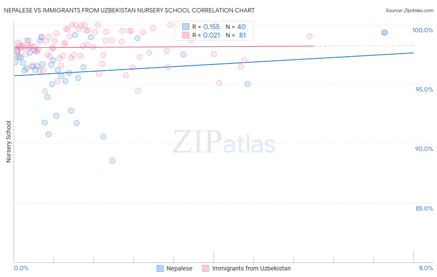 Nepalese vs Immigrants from Uzbekistan Nursery School