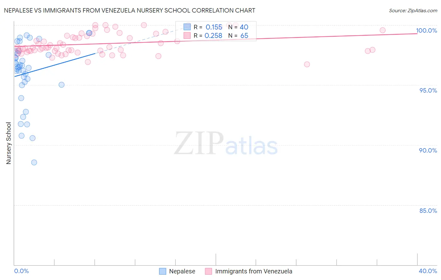 Nepalese vs Immigrants from Venezuela Nursery School