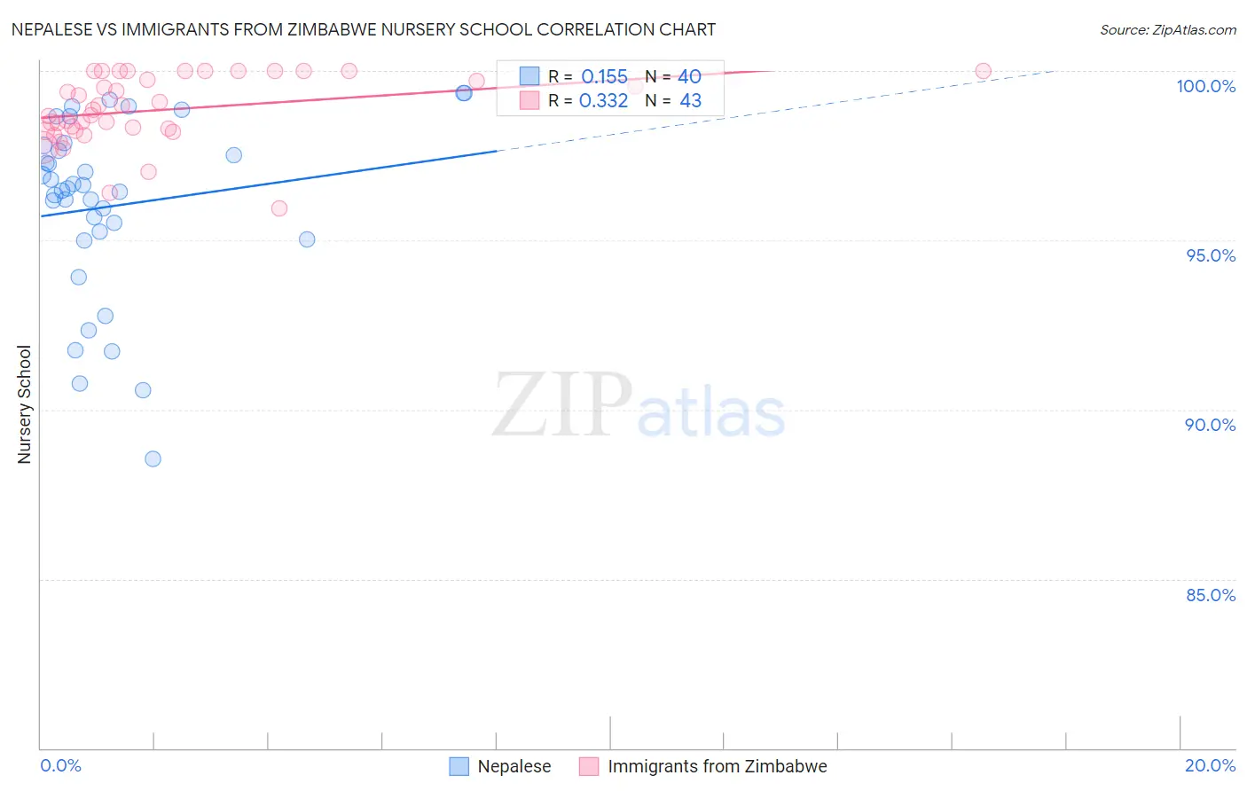 Nepalese vs Immigrants from Zimbabwe Nursery School