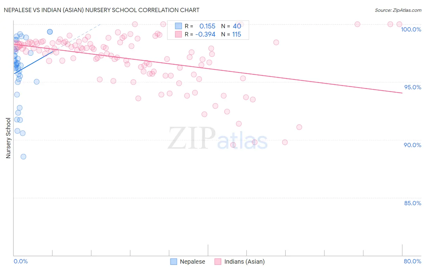 Nepalese vs Indian (Asian) Nursery School