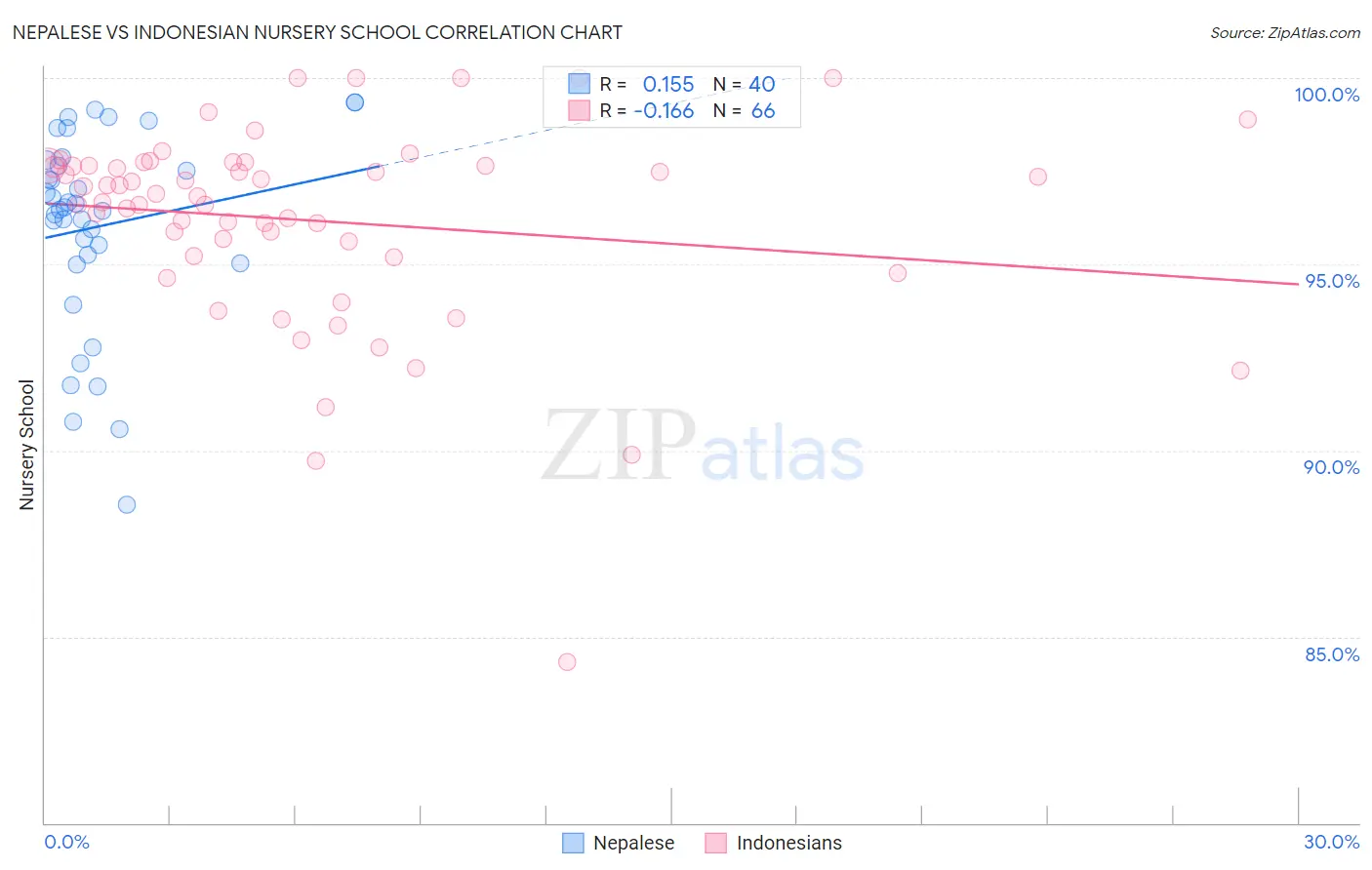Nepalese vs Indonesian Nursery School