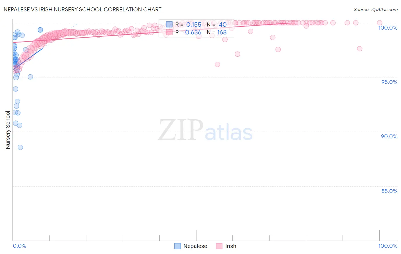 Nepalese vs Irish Nursery School