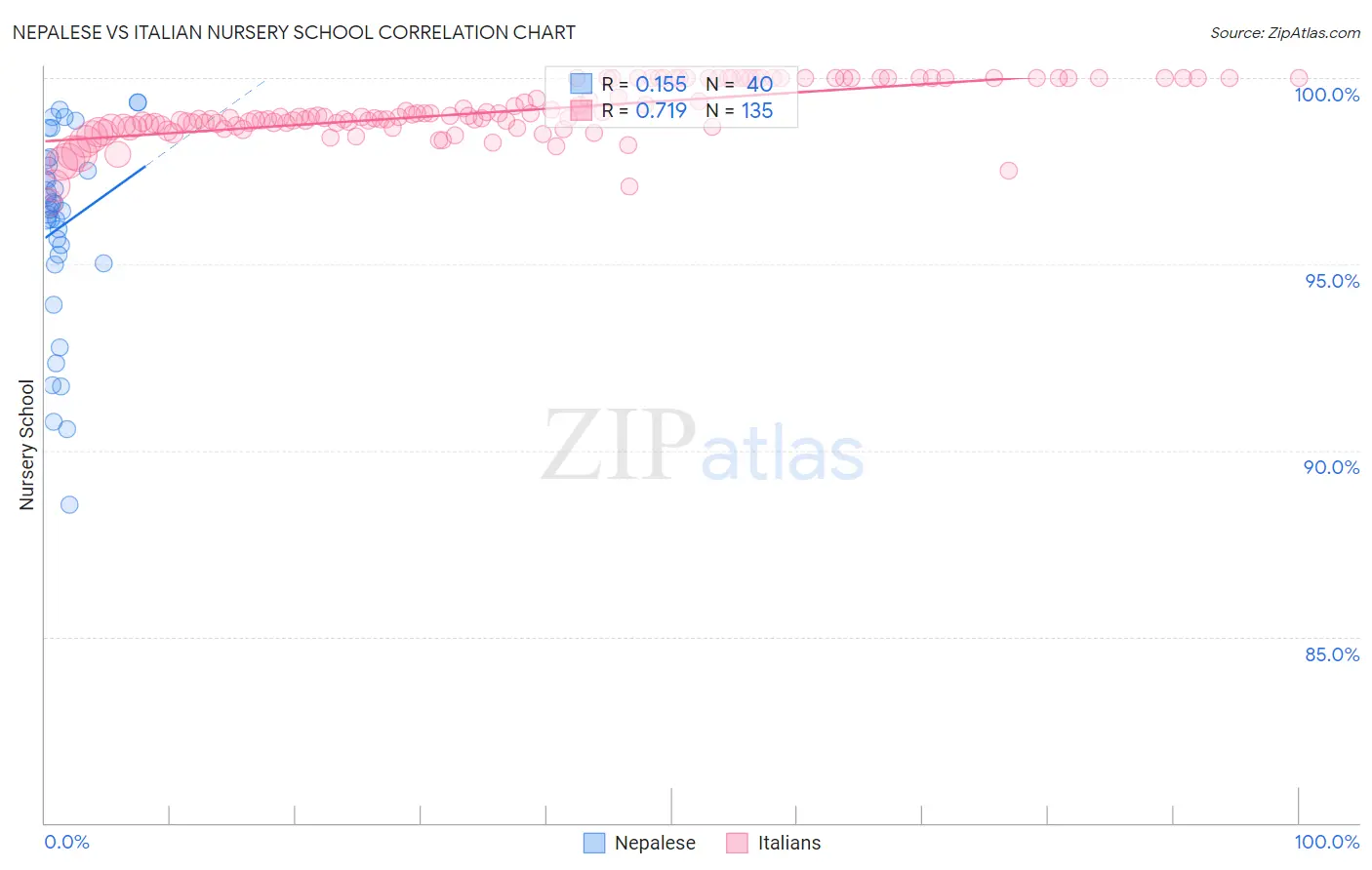 Nepalese vs Italian Nursery School