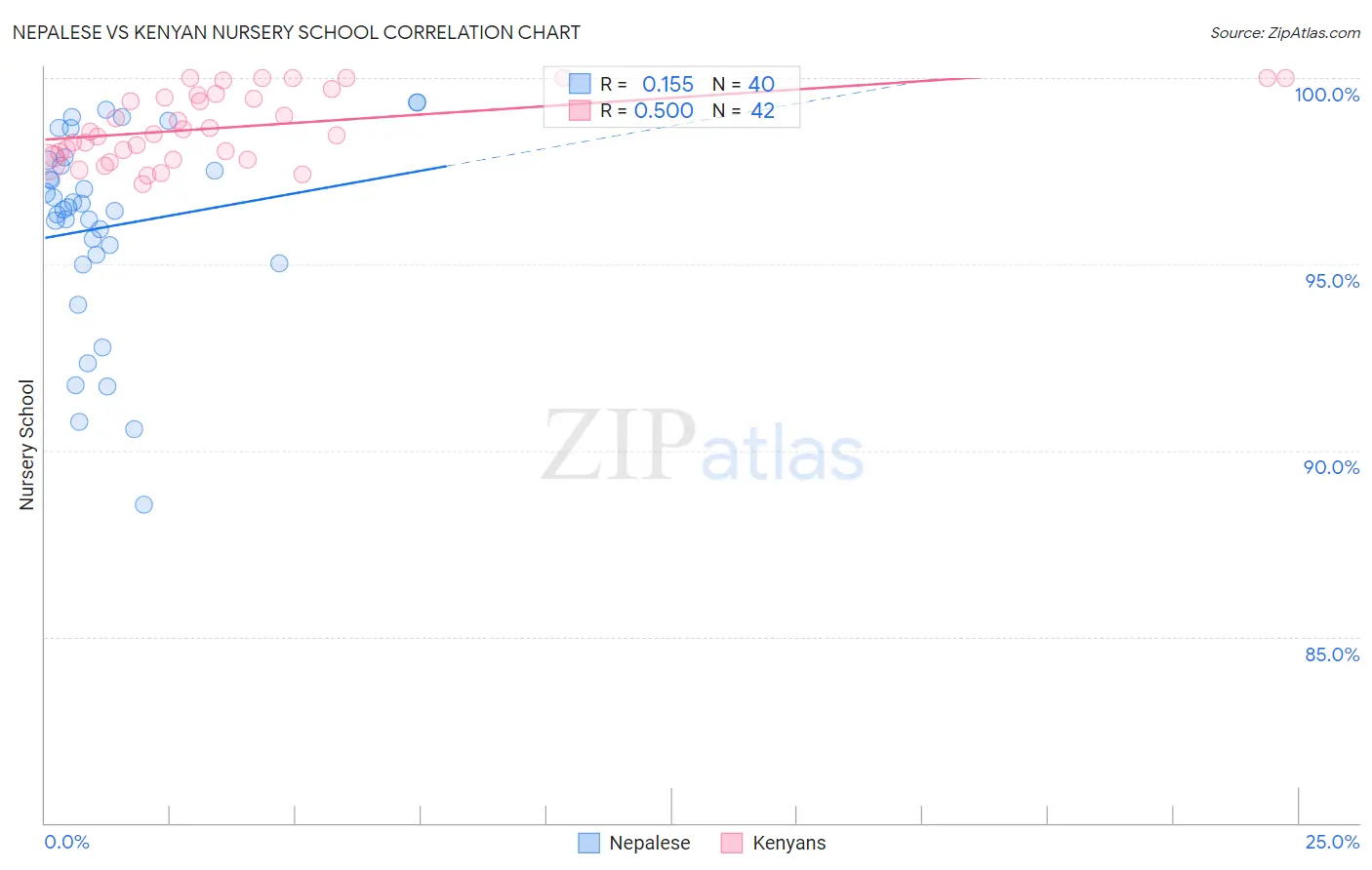 Nepalese vs Kenyan Nursery School