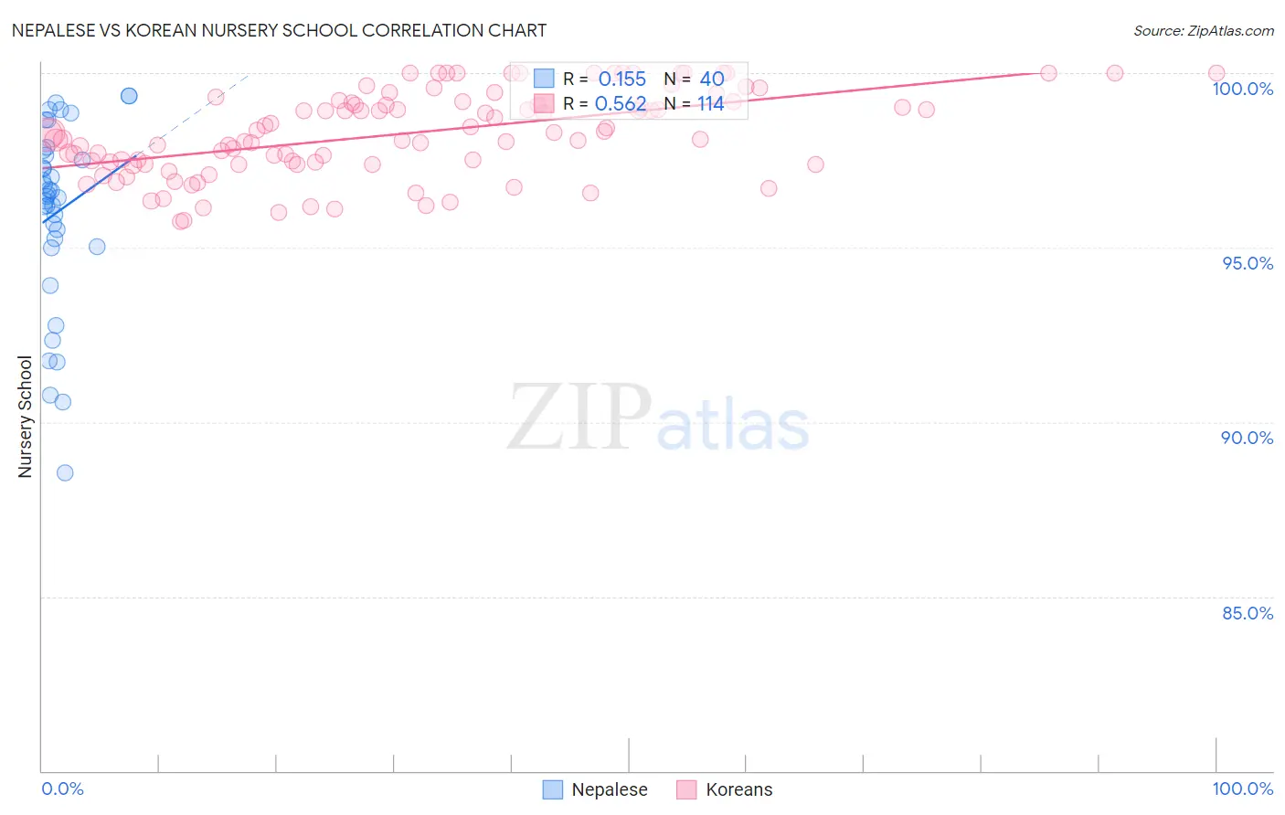 Nepalese vs Korean Nursery School