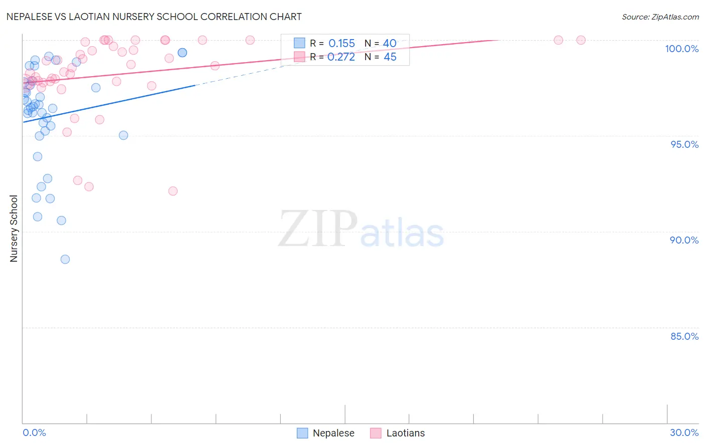 Nepalese vs Laotian Nursery School