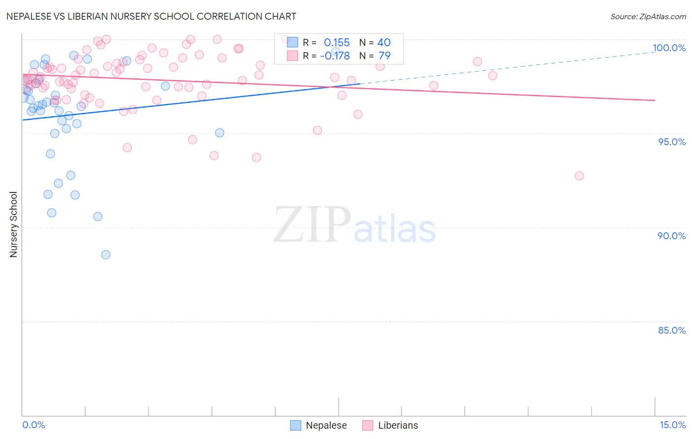 Nepalese vs Liberian Nursery School