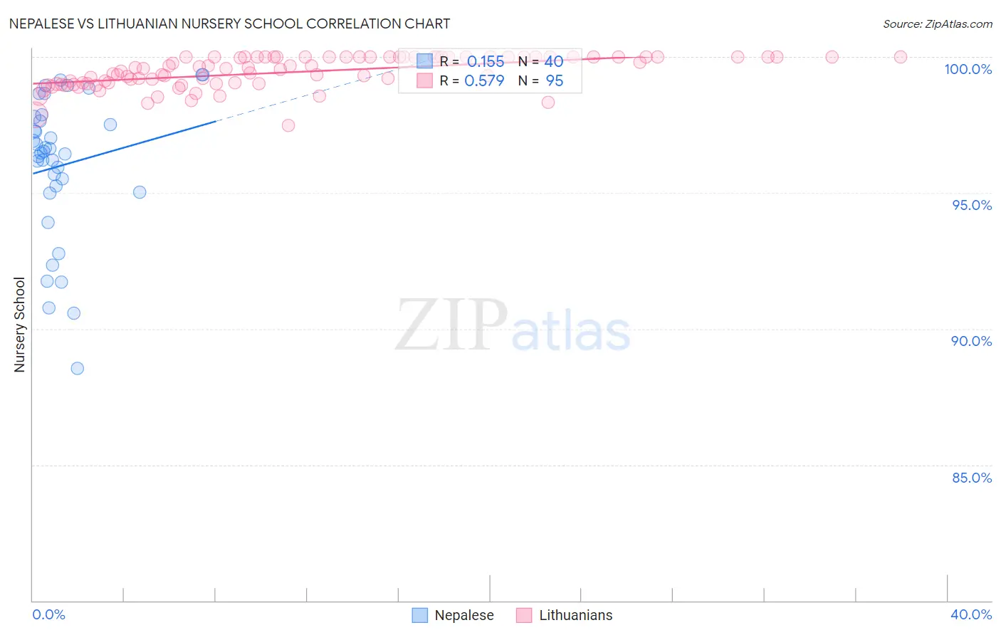 Nepalese vs Lithuanian Nursery School