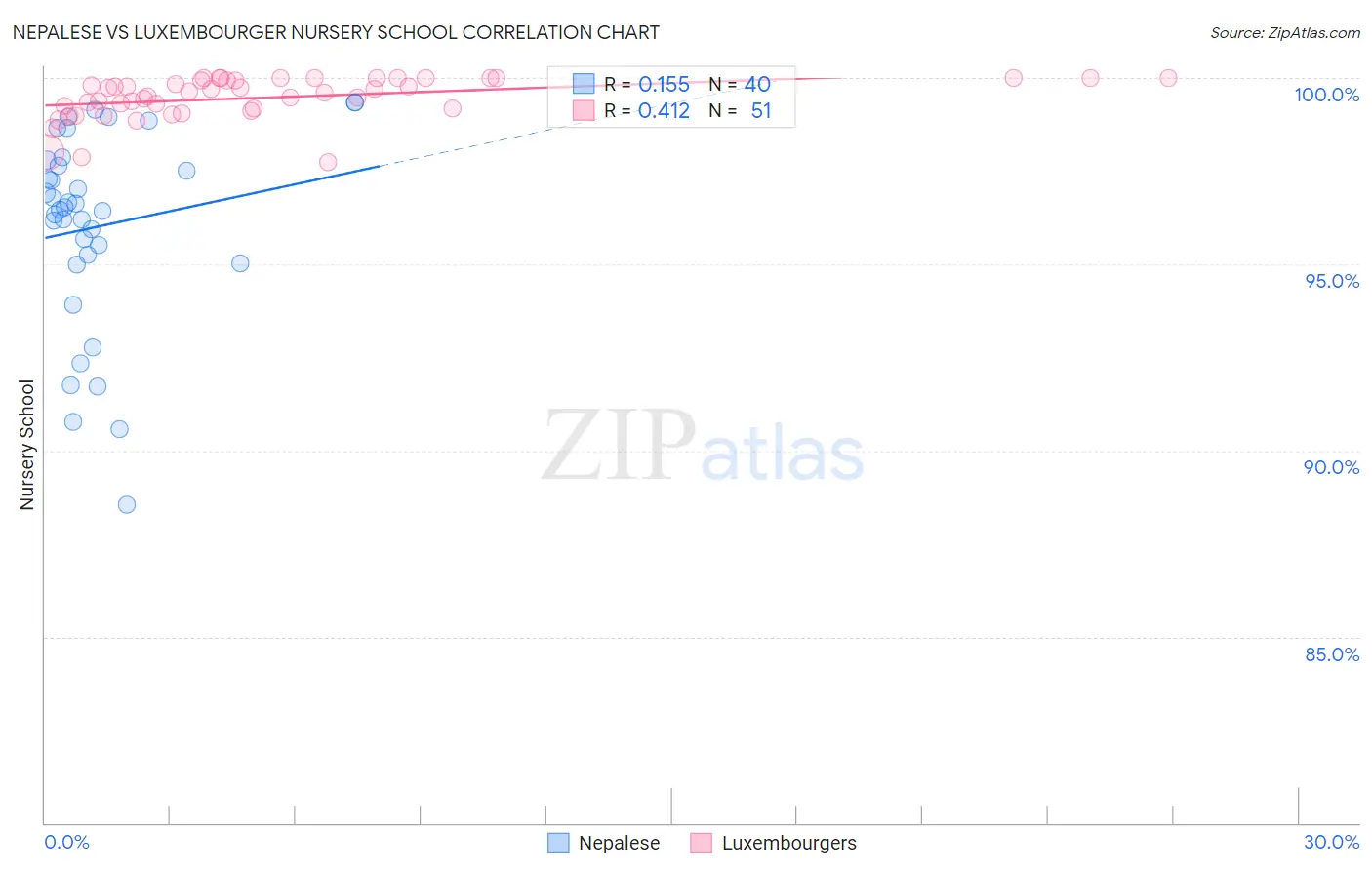 Nepalese vs Luxembourger Nursery School
