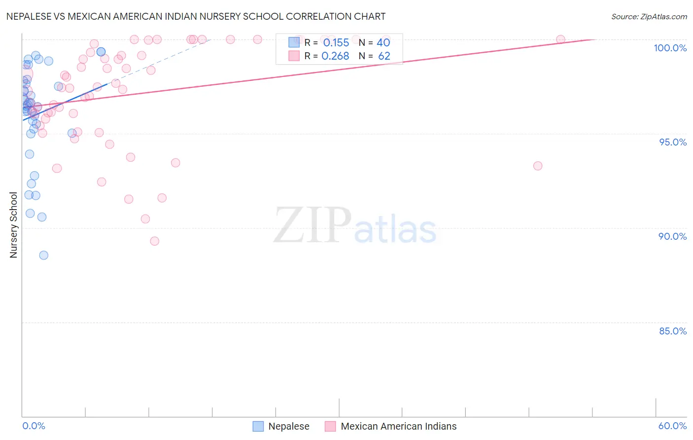 Nepalese vs Mexican American Indian Nursery School
