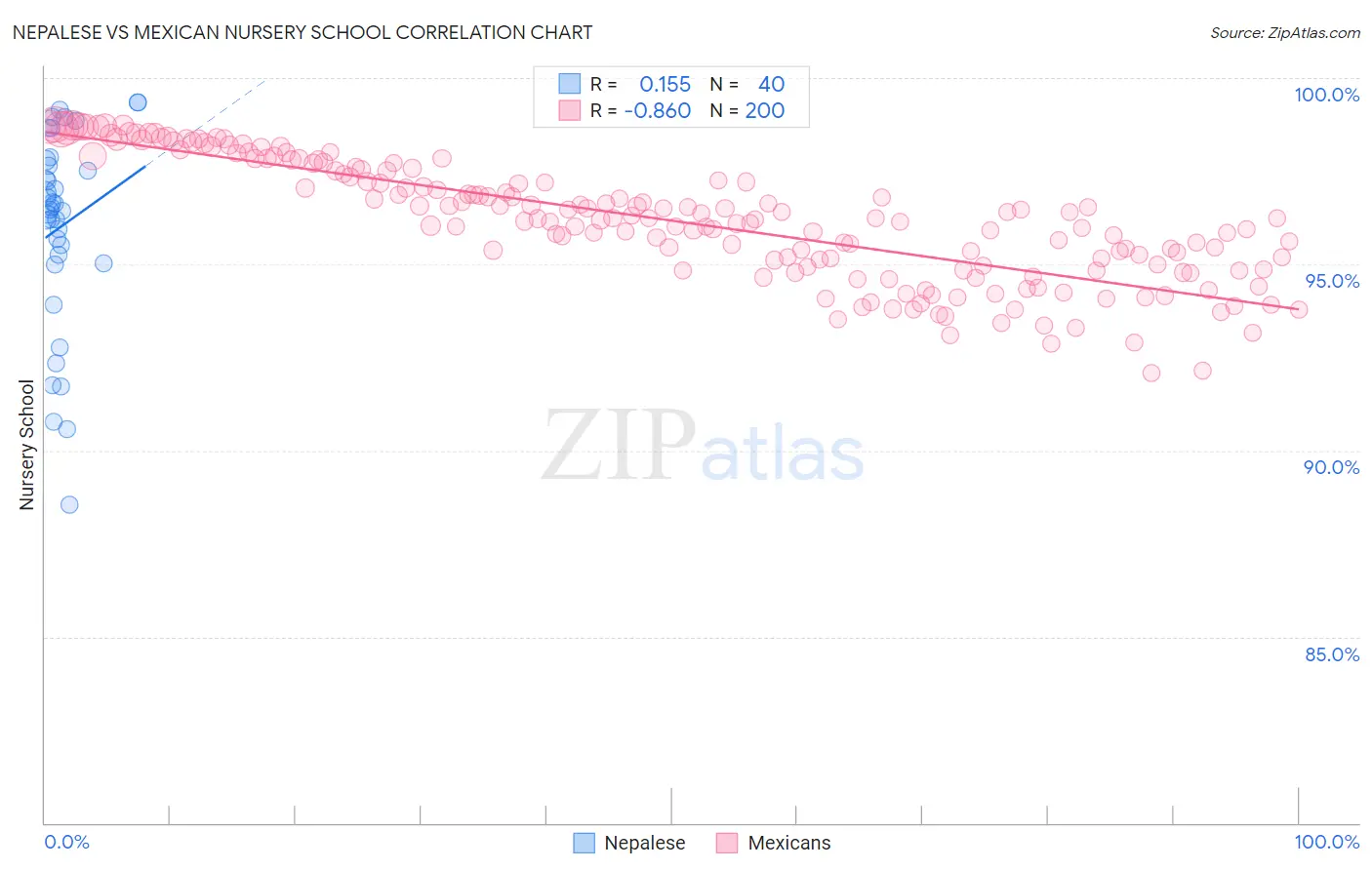 Nepalese vs Mexican Nursery School