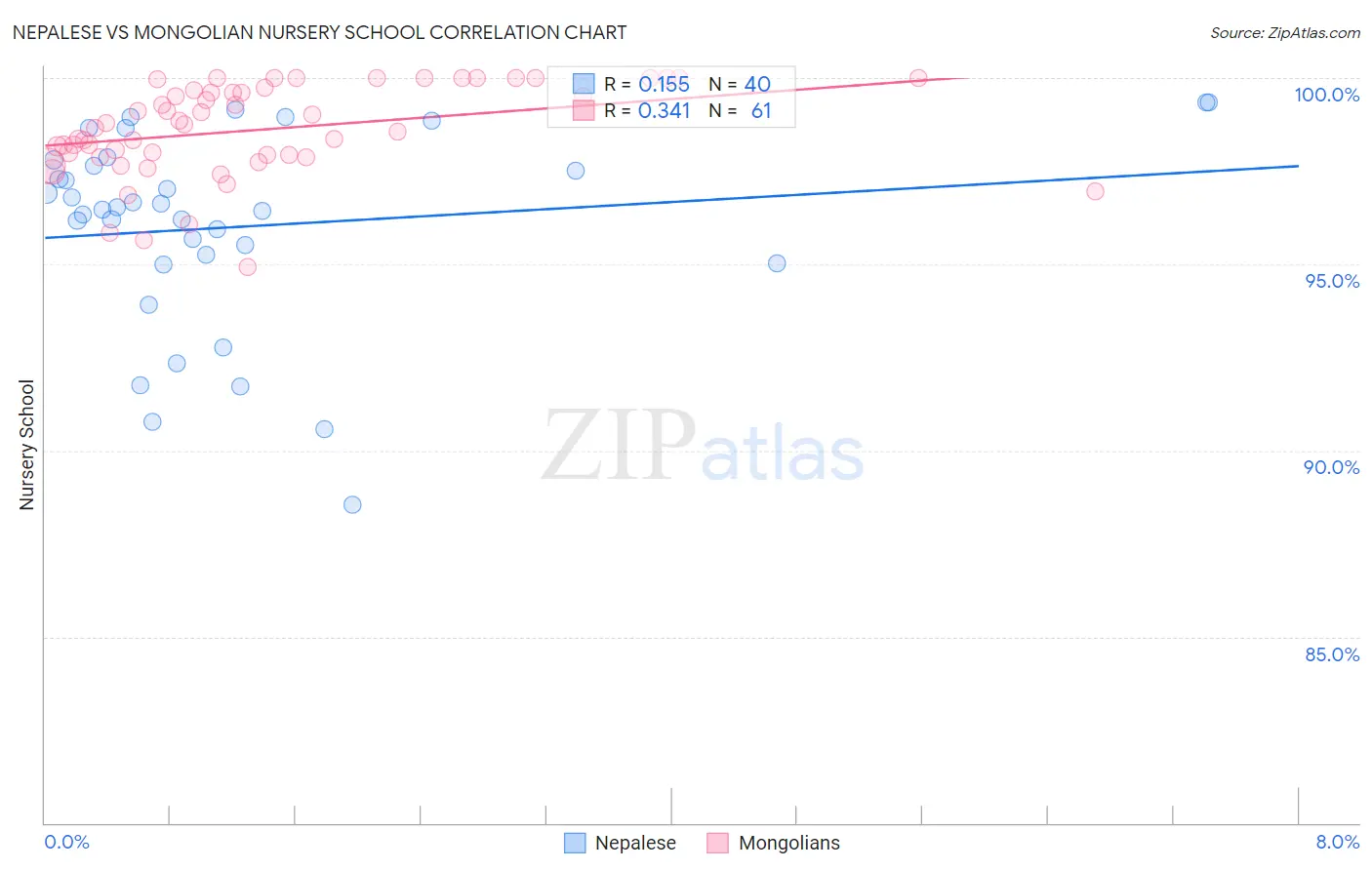 Nepalese vs Mongolian Nursery School