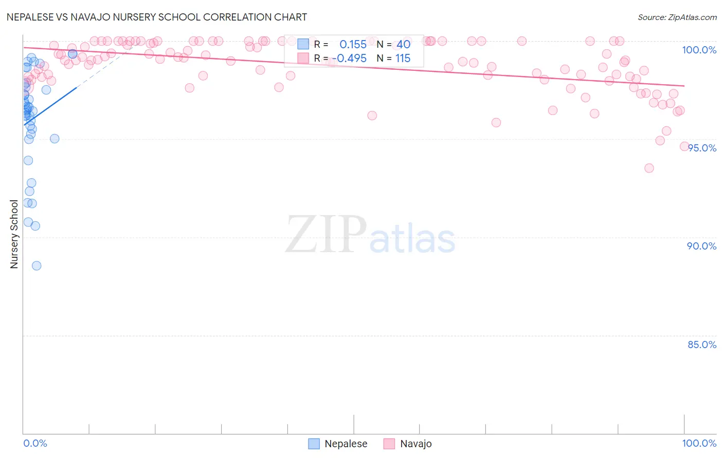 Nepalese vs Navajo Nursery School