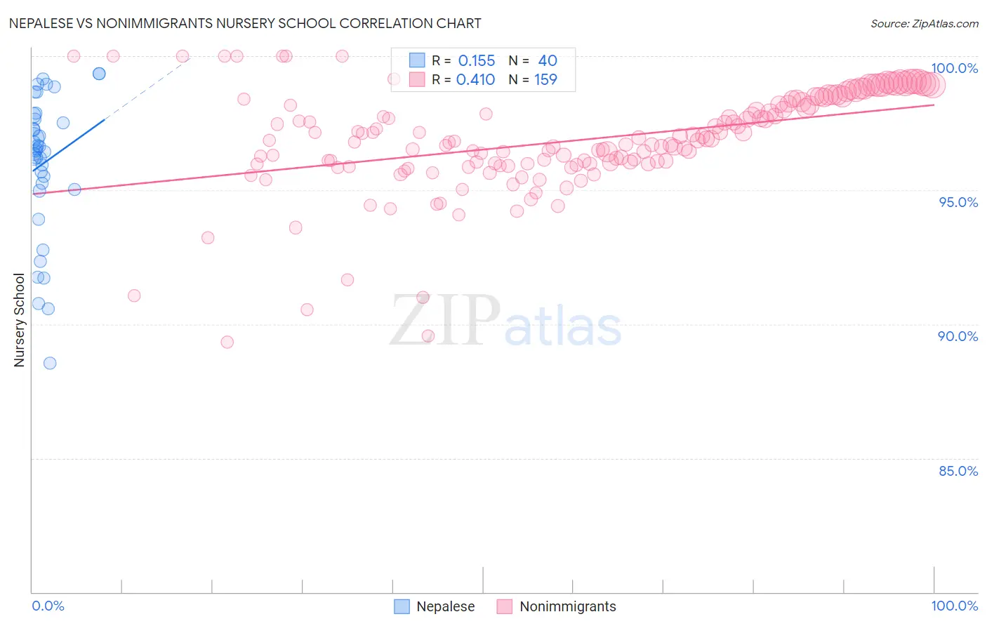 Nepalese vs Nonimmigrants Nursery School