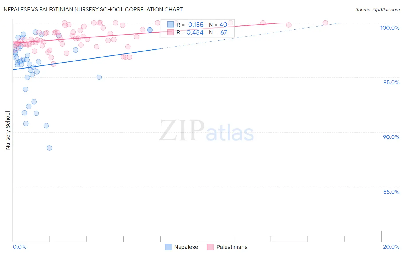 Nepalese vs Palestinian Nursery School
