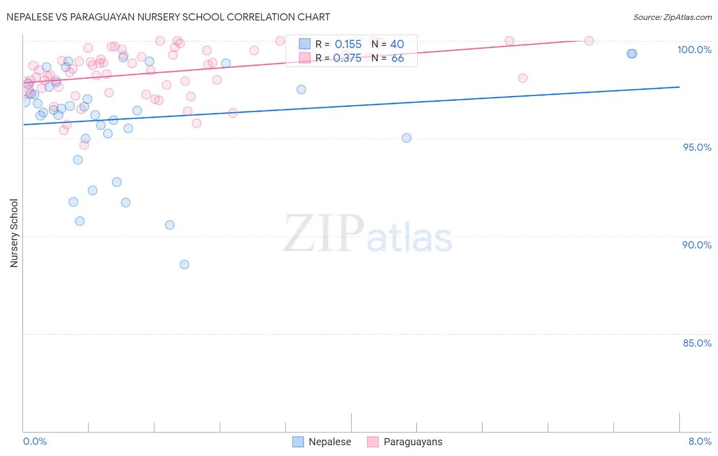 Nepalese vs Paraguayan Nursery School