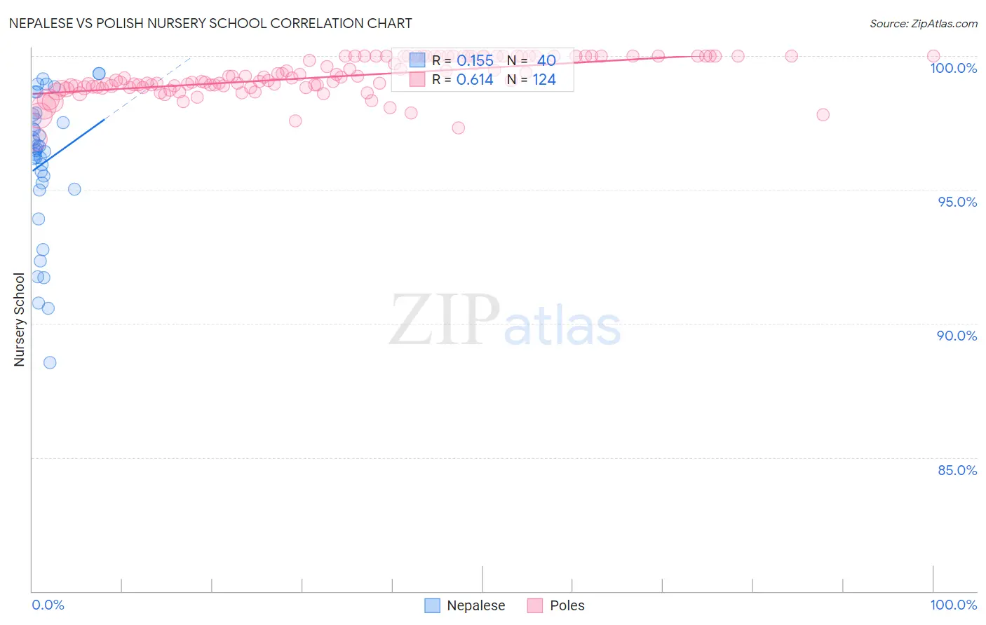 Nepalese vs Polish Nursery School