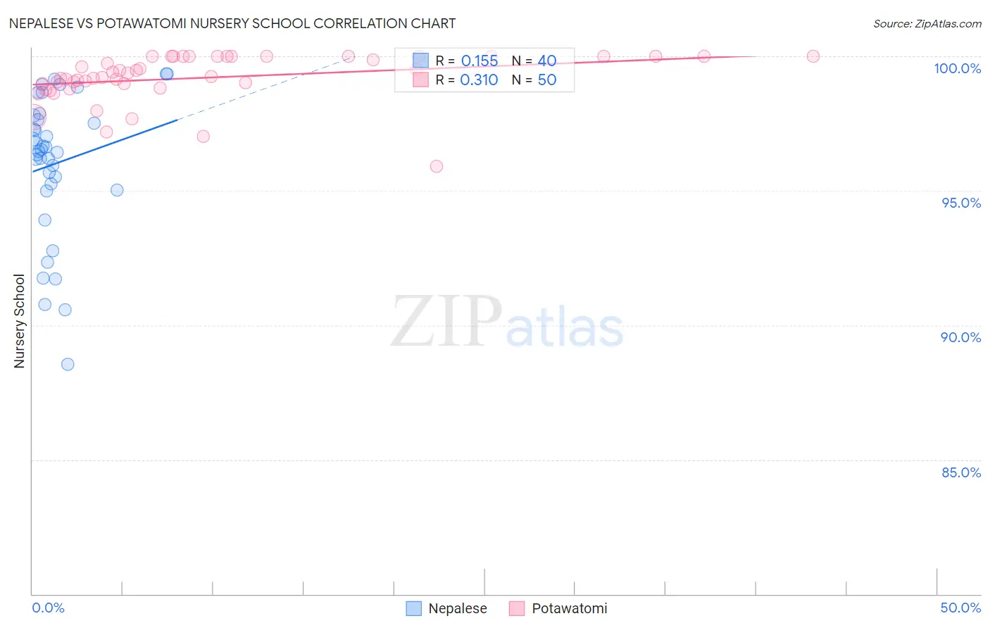 Nepalese vs Potawatomi Nursery School