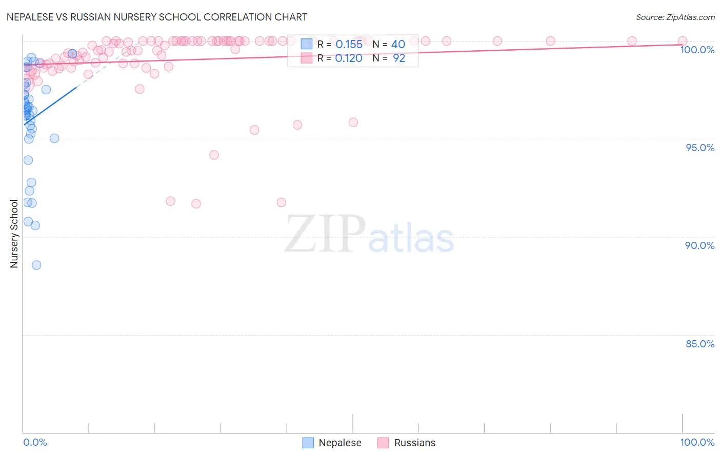 Nepalese vs Russian Nursery School