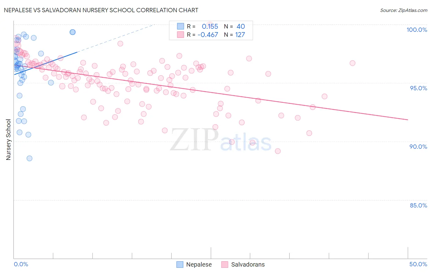 Nepalese vs Salvadoran Nursery School