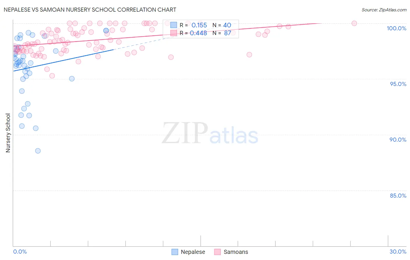 Nepalese vs Samoan Nursery School