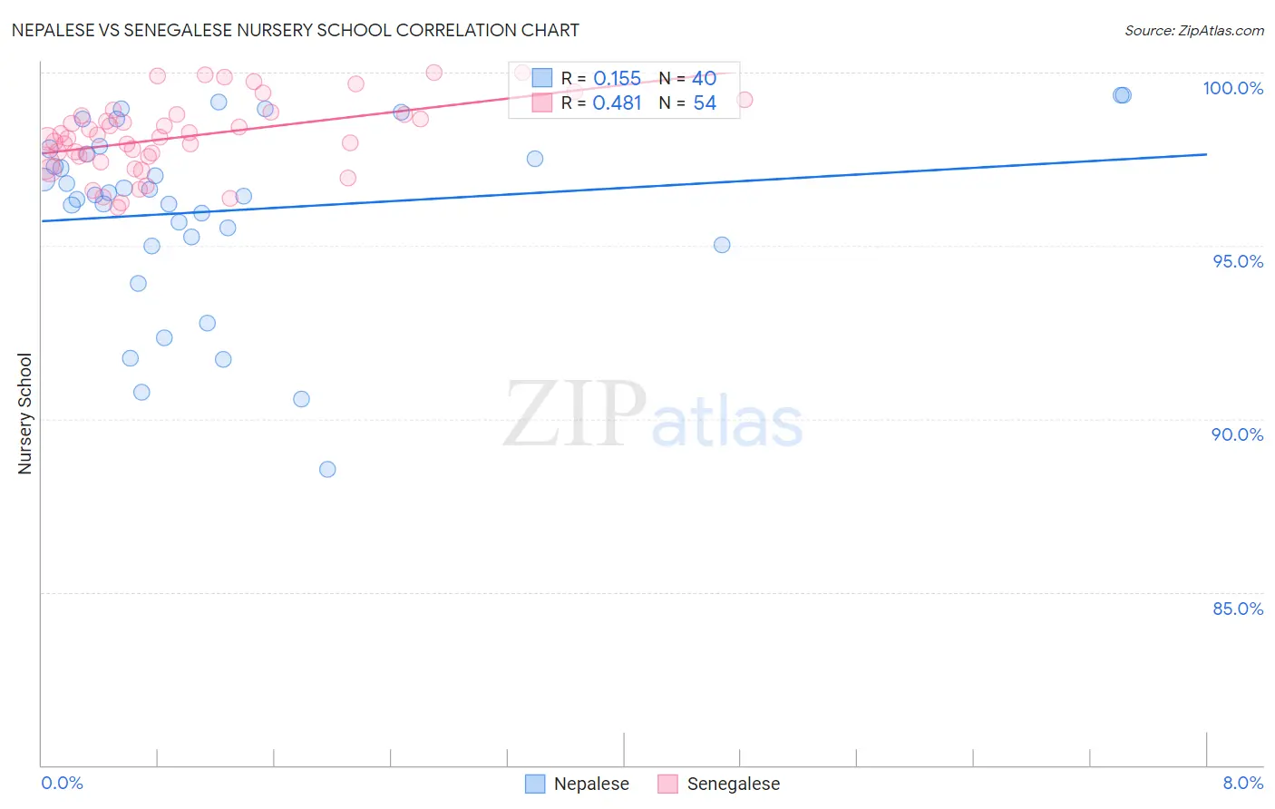 Nepalese vs Senegalese Nursery School