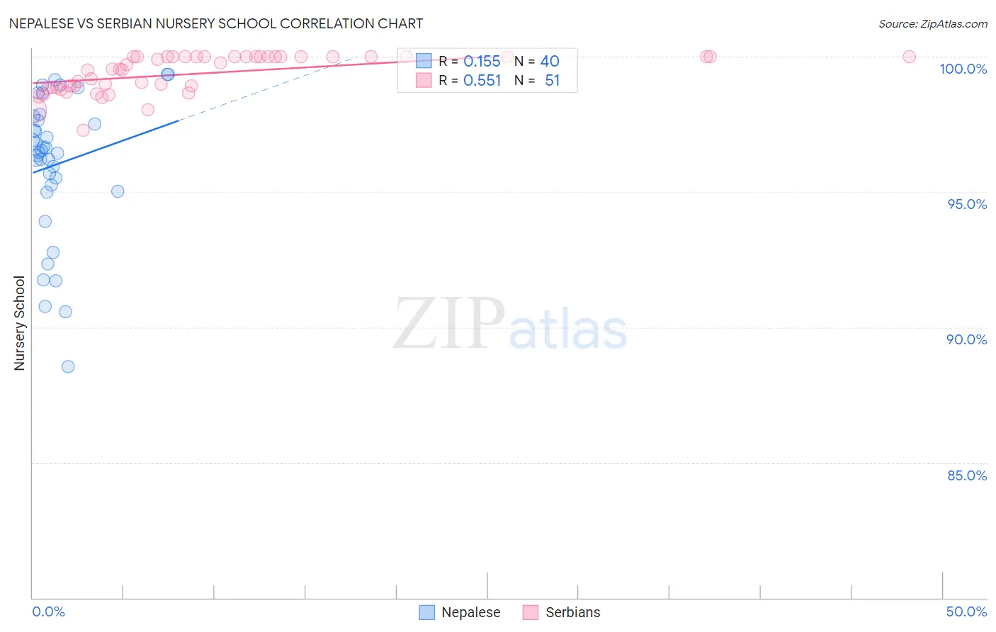 Nepalese vs Serbian Nursery School