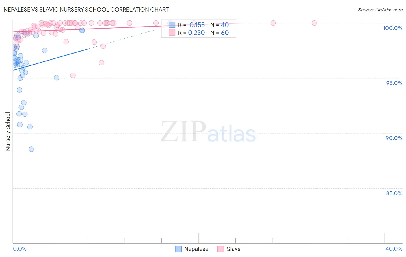 Nepalese vs Slavic Nursery School