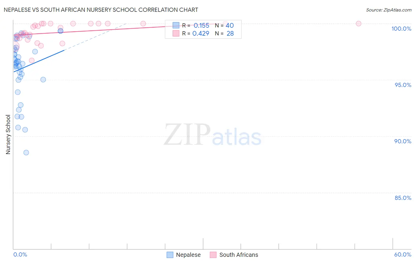 Nepalese vs South African Nursery School