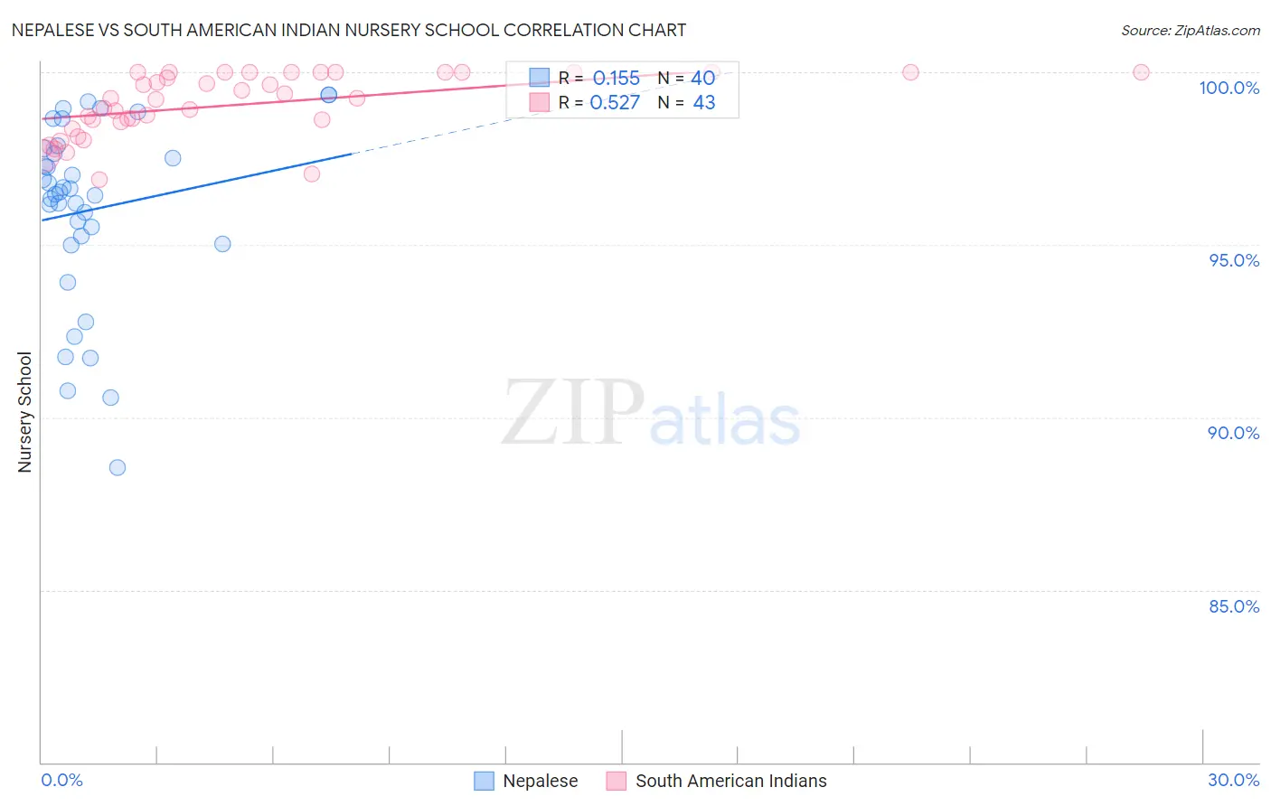 Nepalese vs South American Indian Nursery School
