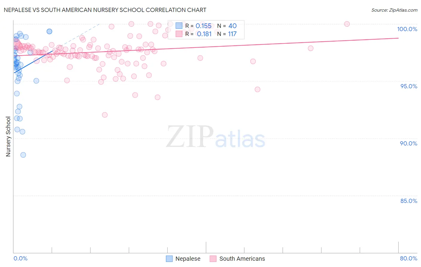 Nepalese vs South American Nursery School