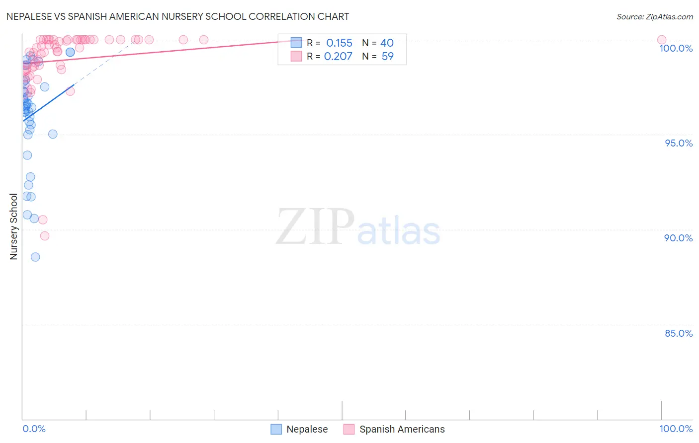 Nepalese vs Spanish American Nursery School