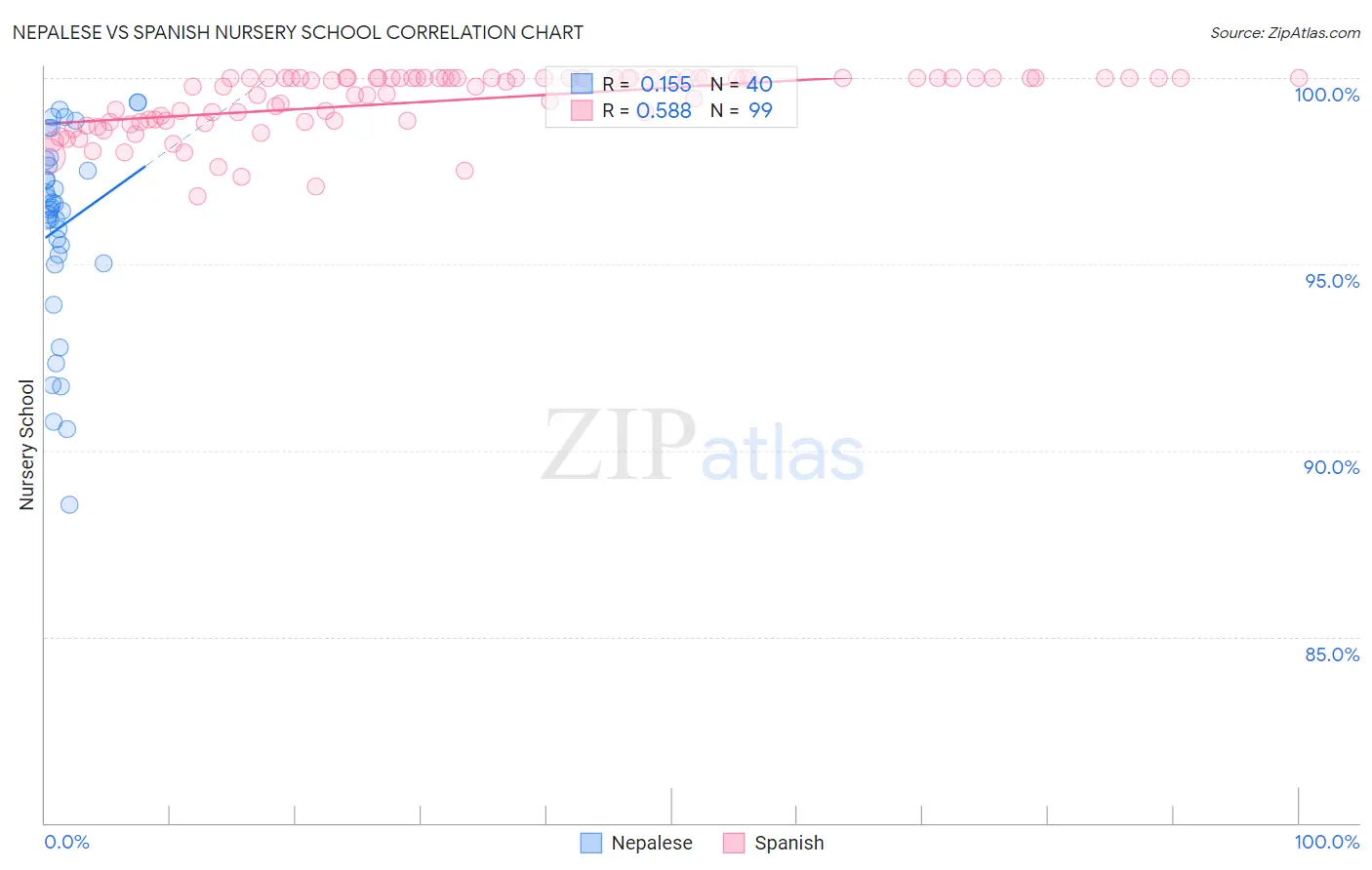 Nepalese vs Spanish Nursery School