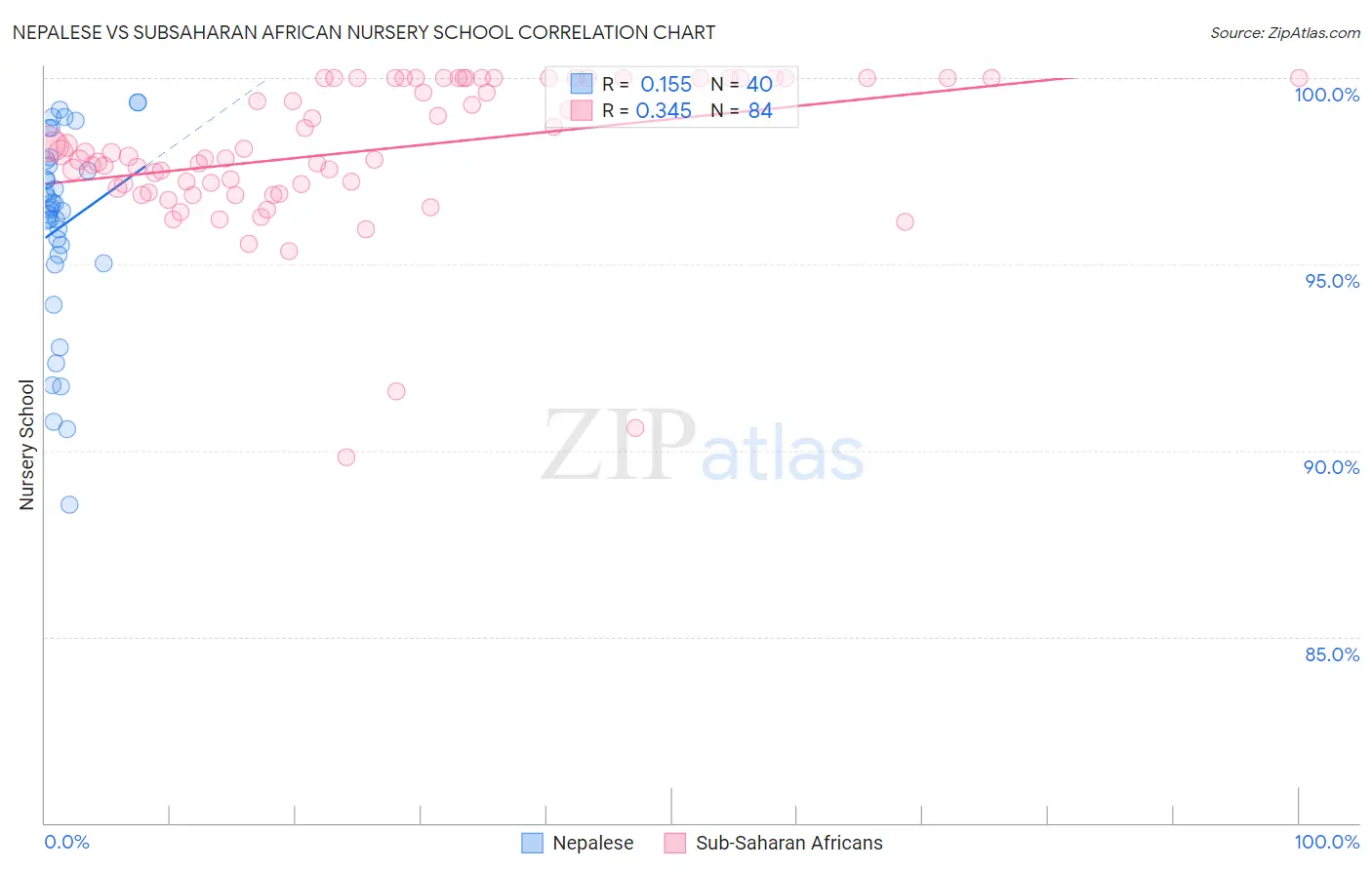 Nepalese vs Subsaharan African Nursery School