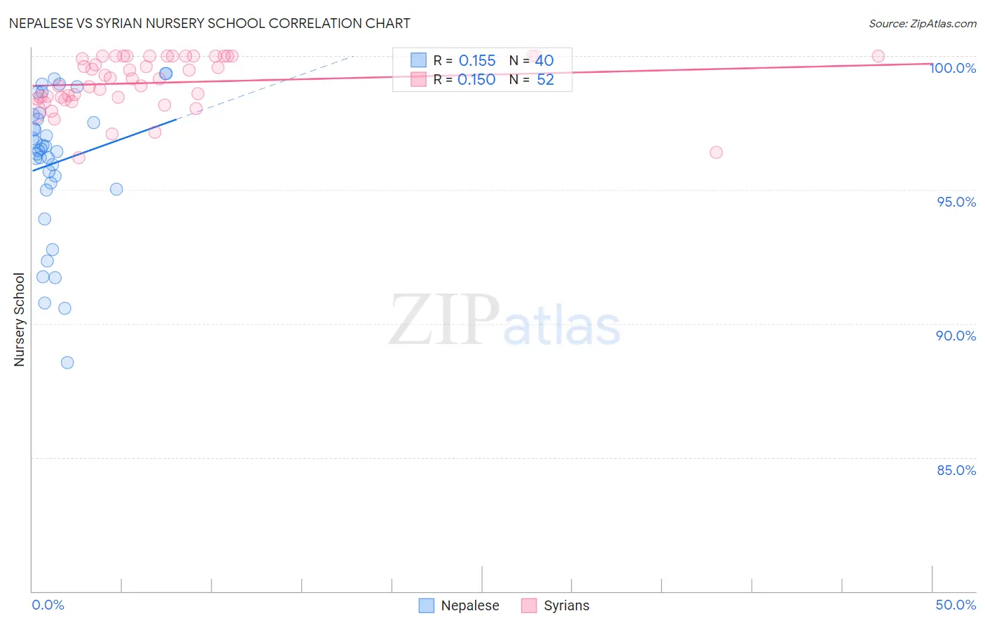 Nepalese vs Syrian Nursery School