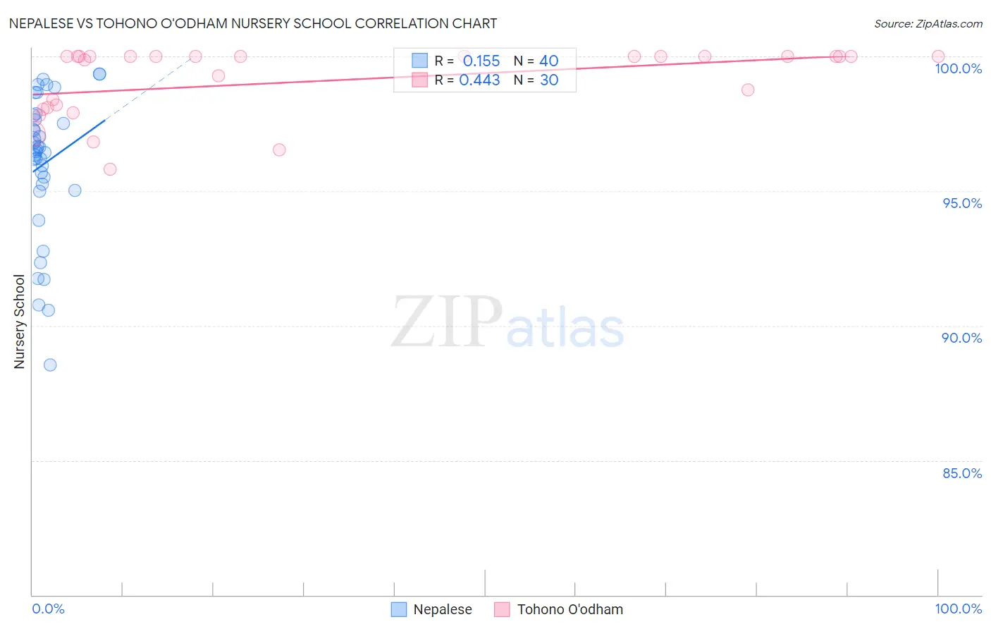 Nepalese vs Tohono O'odham Nursery School