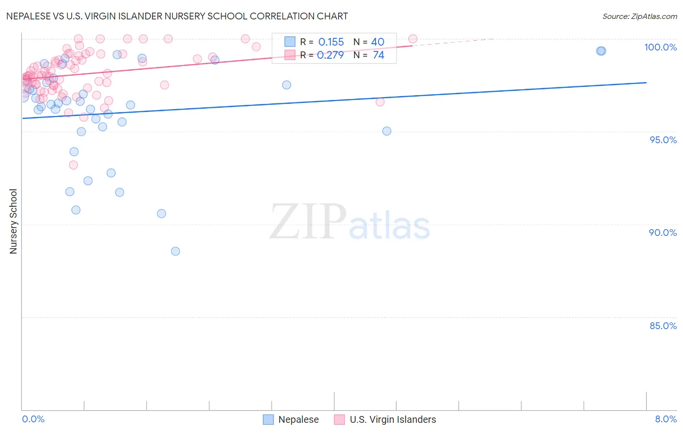 Nepalese vs U.S. Virgin Islander Nursery School