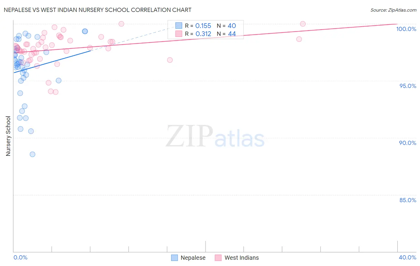 Nepalese vs West Indian Nursery School