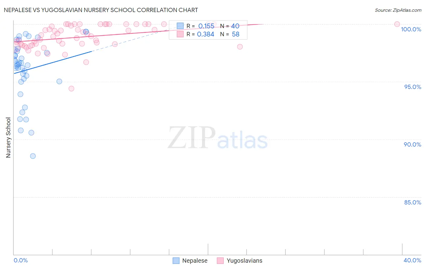 Nepalese vs Yugoslavian Nursery School