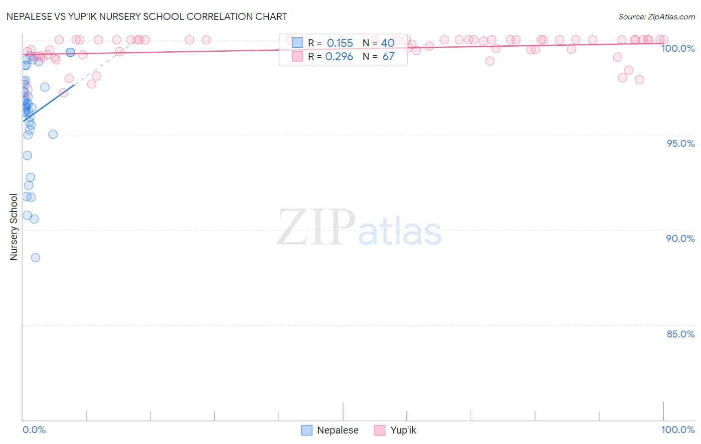 Nepalese vs Yup'ik Nursery School