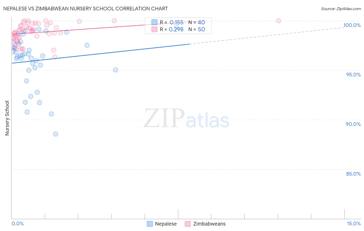 Nepalese vs Zimbabwean Nursery School