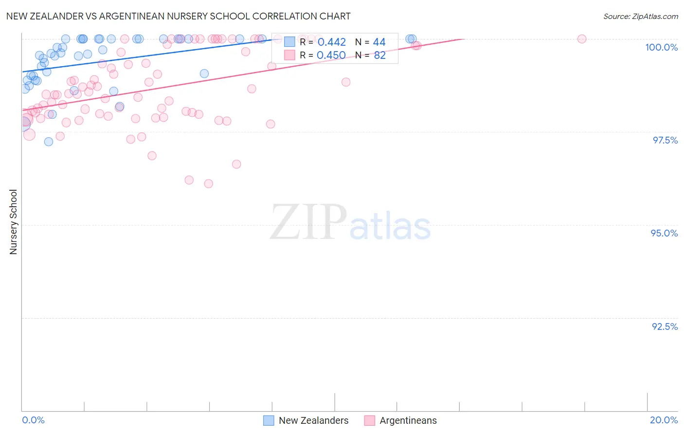 New Zealander vs Argentinean Nursery School