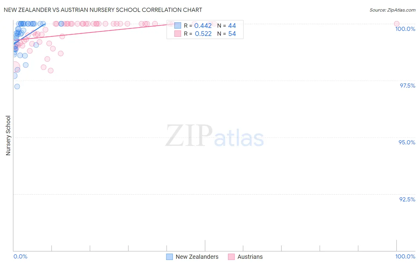 New Zealander vs Austrian Nursery School