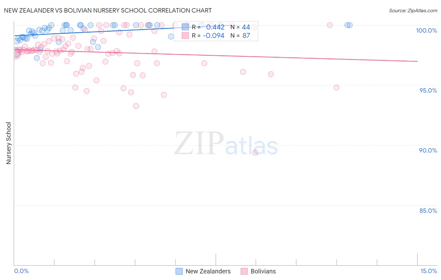 New Zealander vs Bolivian Nursery School