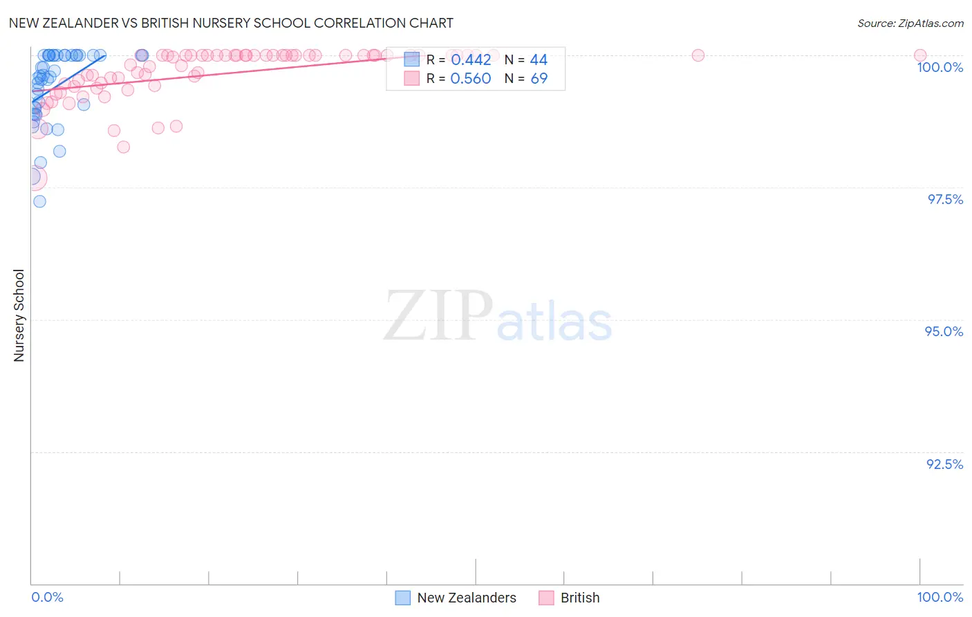 New Zealander vs British Nursery School