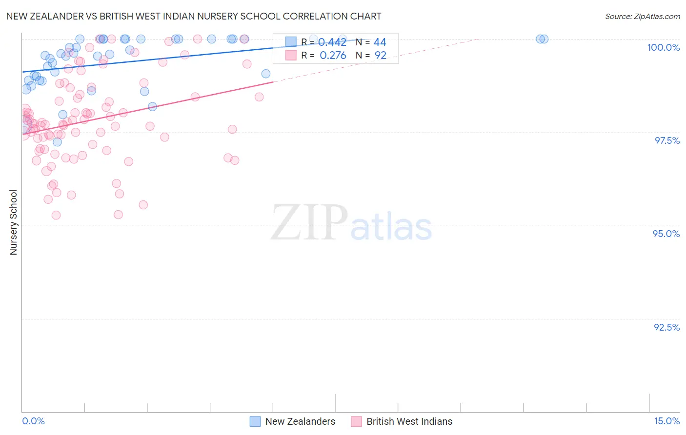 New Zealander vs British West Indian Nursery School