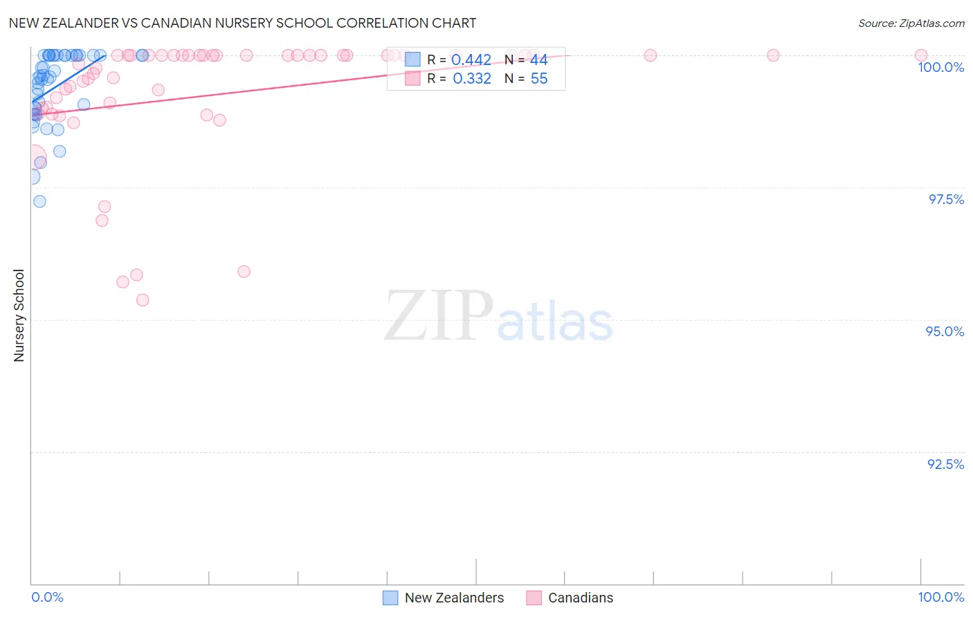 New Zealander vs Canadian Nursery School