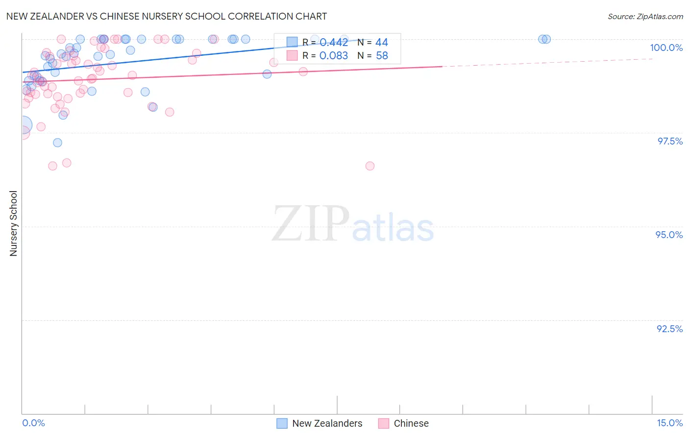 New Zealander vs Chinese Nursery School