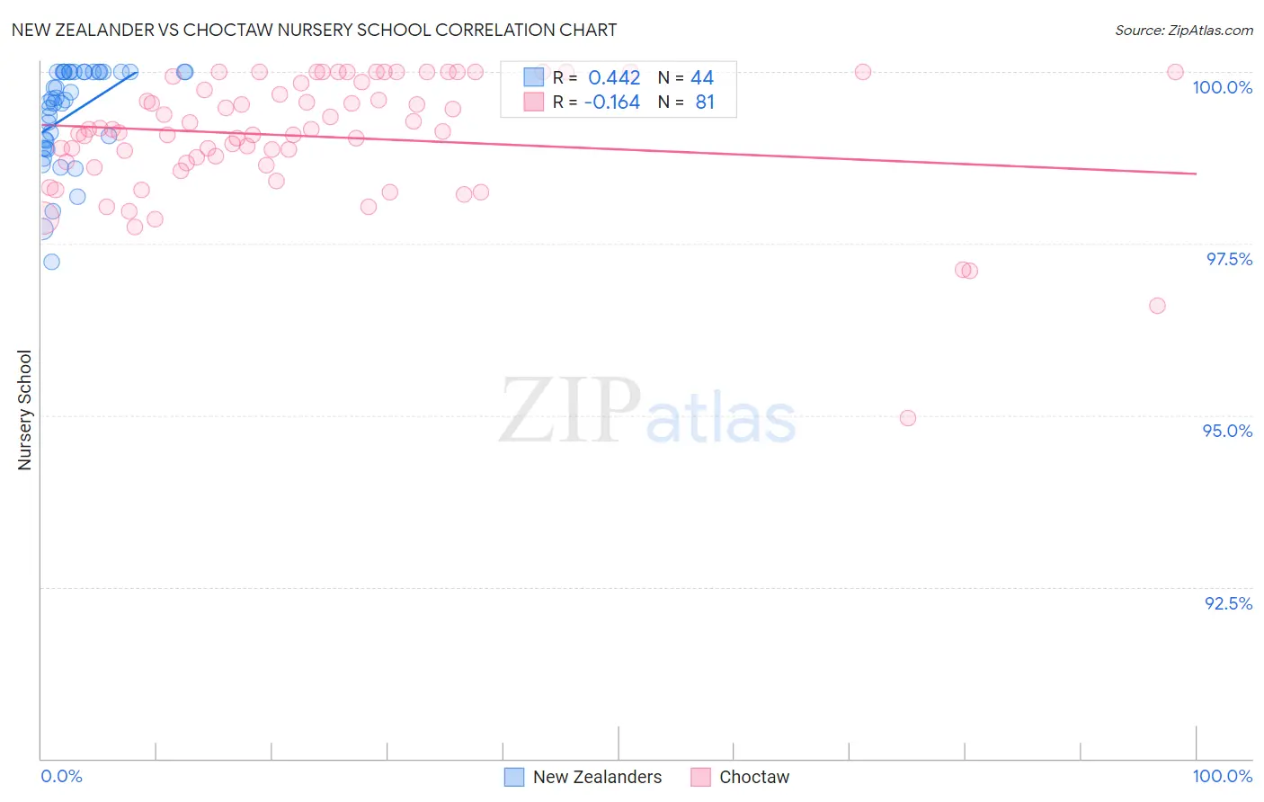 New Zealander vs Choctaw Nursery School