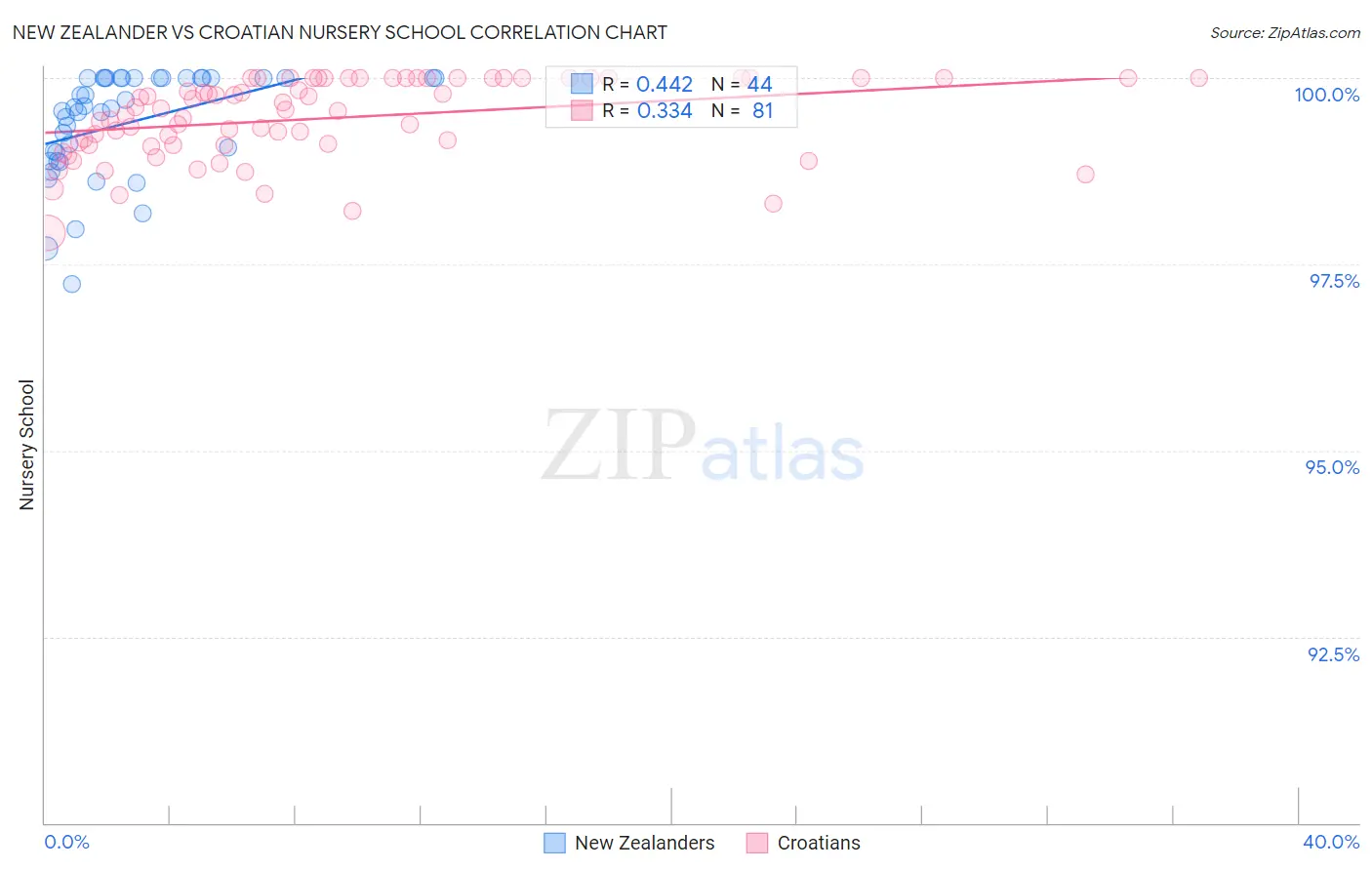 New Zealander vs Croatian Nursery School